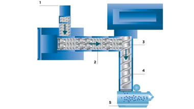 Coperion Doppelschneckenextruder STS Funktionsprinzip