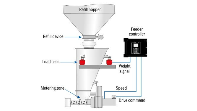 Coperion K-Tron volumetrische Dosierer Prinzip