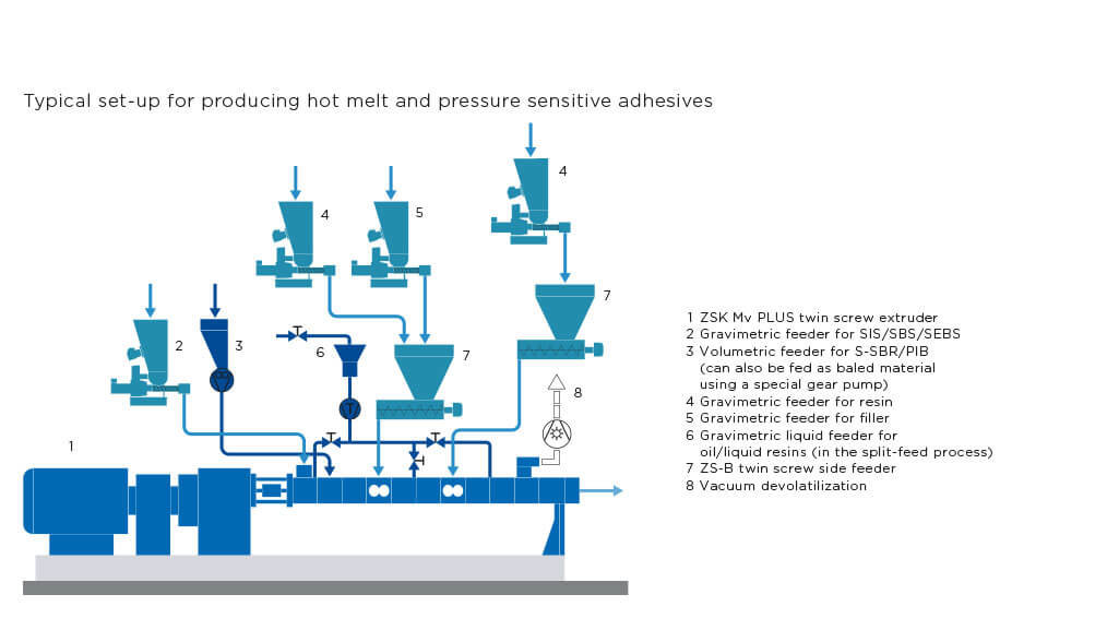 HM 8537 Pressure Sensitive Hot Melt for Plastics