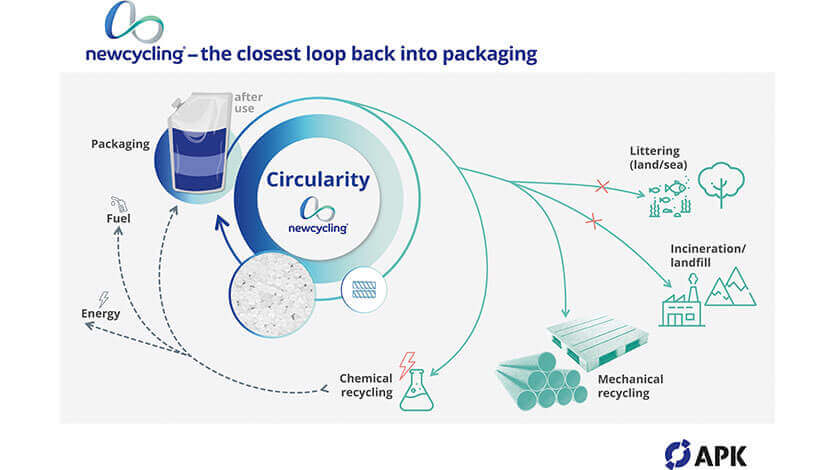 APK Newcycling Closed Loop Recycling Process english