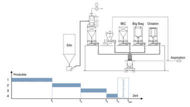 Coperion Add-a-lot - additive Dosierung