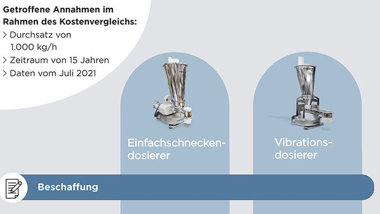 Lebenszykluskosten Dosierer Infografik