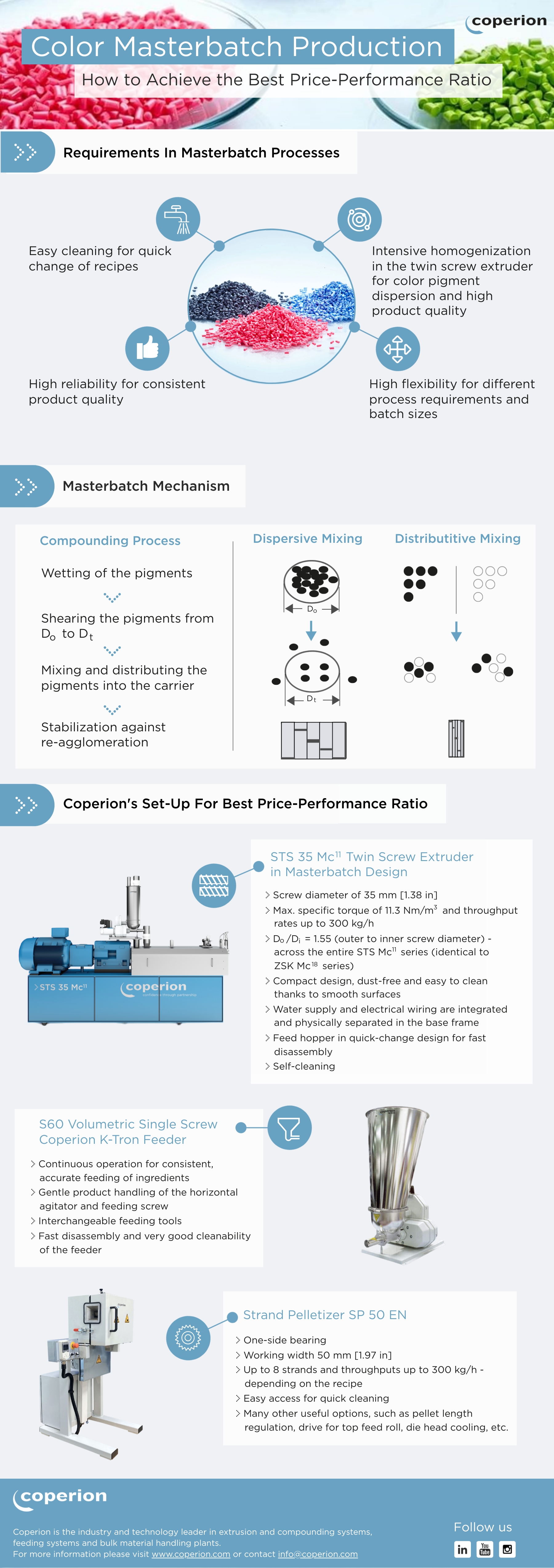 Coperion Color Masterbatch infographic