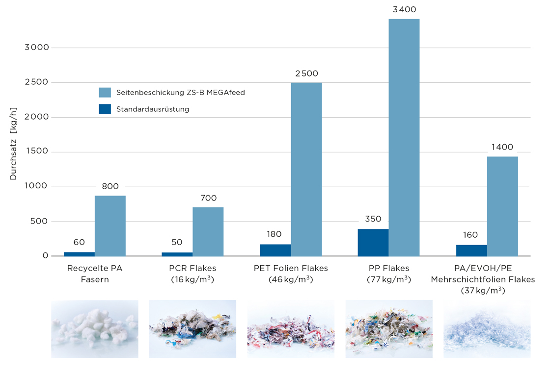 Coperion ZS-B MEGAfeed: Throughput Comparison in Plastics Recycling