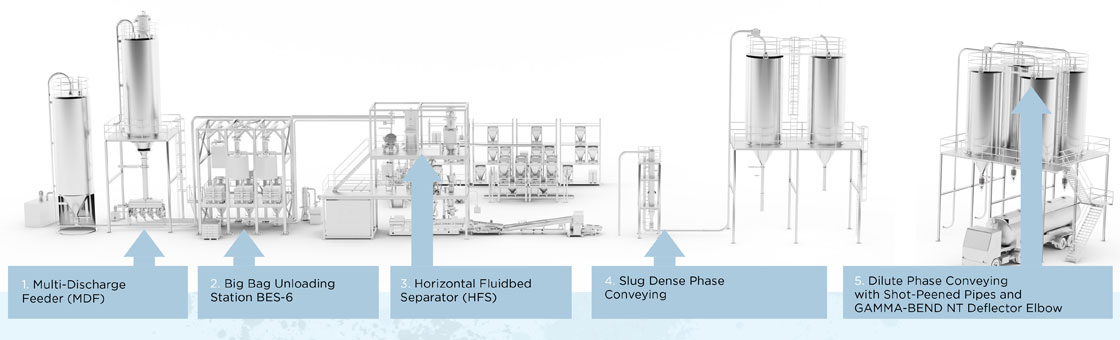 Coperion Compounding Plant