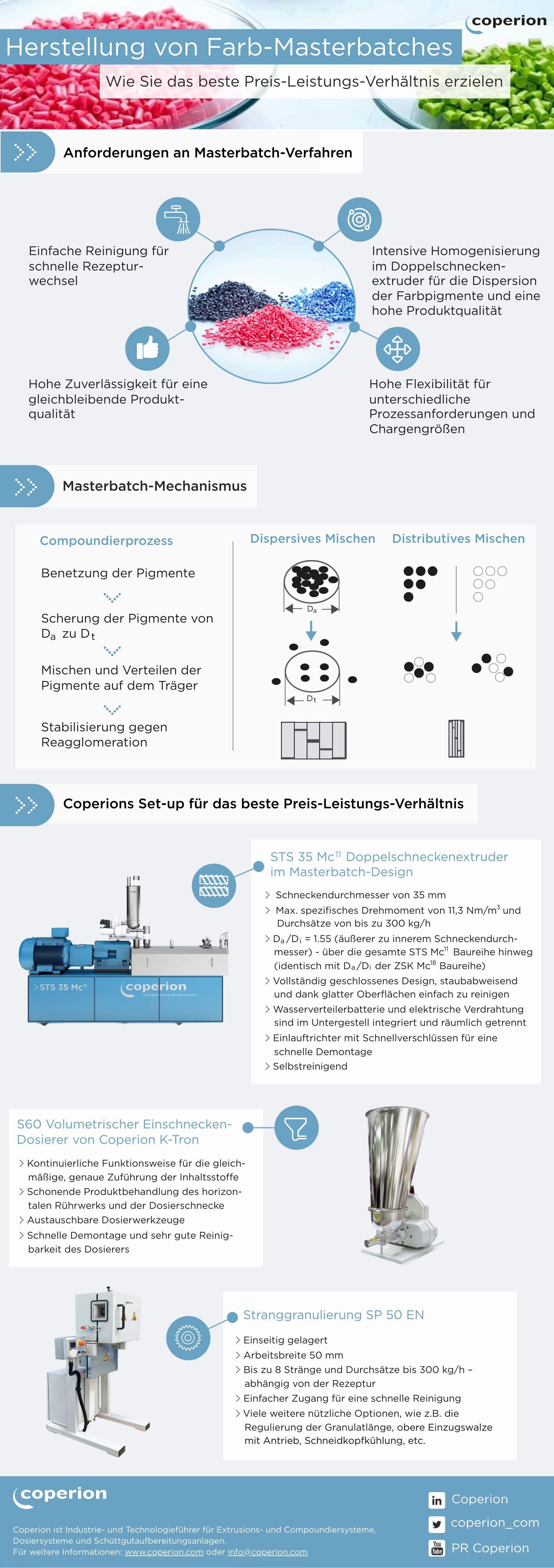 Coperion Farbmasterbatch Infografik