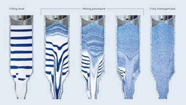 Coperion - Mischen und Homogenisieren