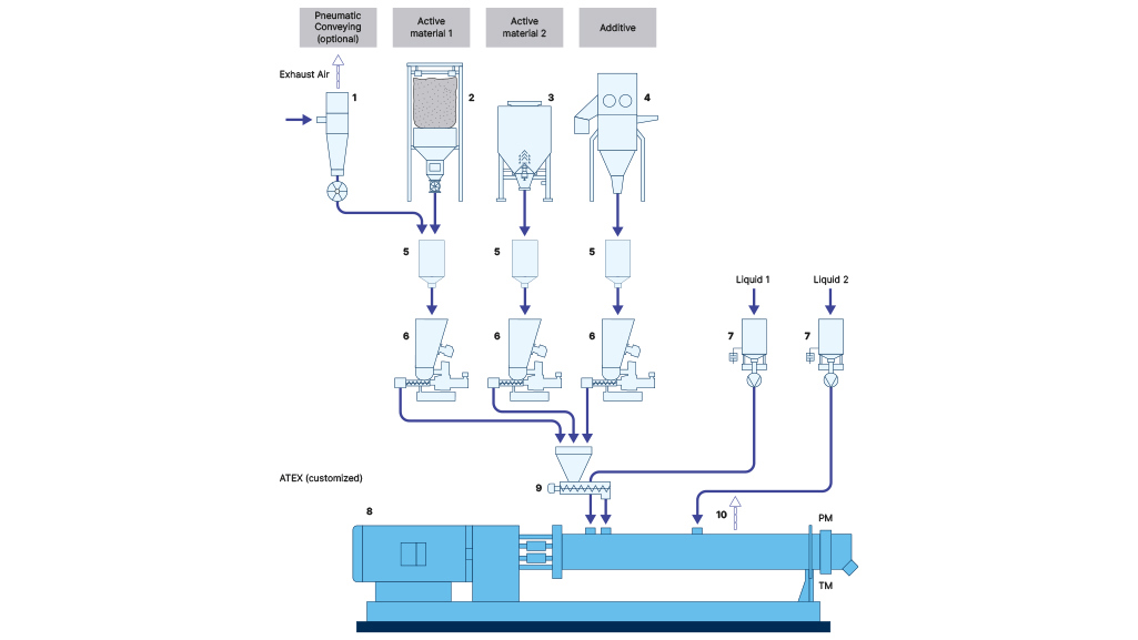 Typical set-up of a continuous production line of Li-ion battery masses: 1 Vacuum receiver | 2 Big Bag | 3 Sack discharge station | 4 Glovebox: Additive | 5 Storage tank | 6 Feeder for solids | 7 Feeder for liquids | 8 ZSK Mc¹⁸ extruder | 9 ZS-B side feeder | 10 Degassing