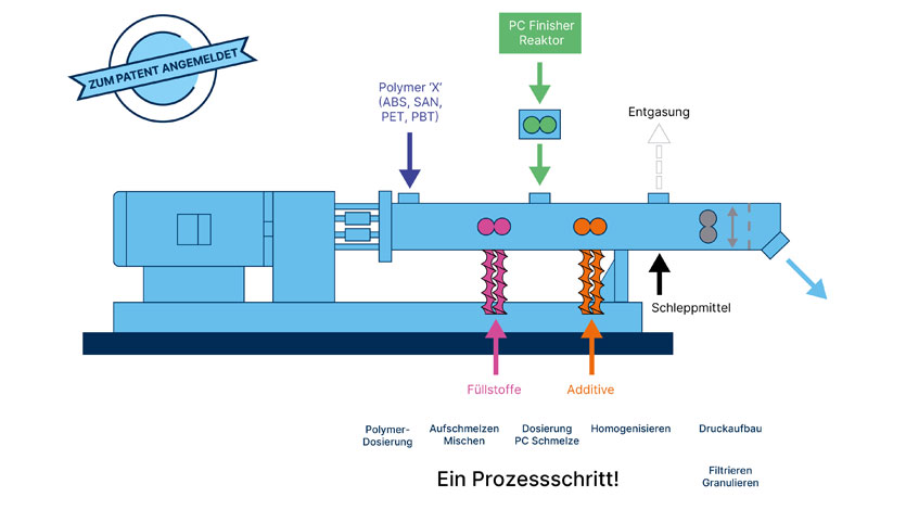 Bild Coperion EPC Compounding Process Deutsch