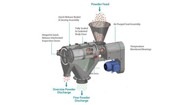 Kemutec Sifters Principle